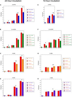 Gut Microbiome-Modified Polyphenolic Compounds Inhibit α-Synuclein Seeding and Spreading in α-Synucleinopathies